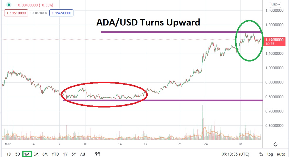 Pronóstico de Cardano Para Abril 